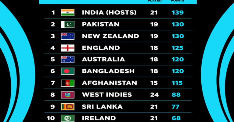 آئی سی سی مینز کرکٹ ورلڈکپ سپر لیگ : پاکستان کی دوسری پوزیشن
